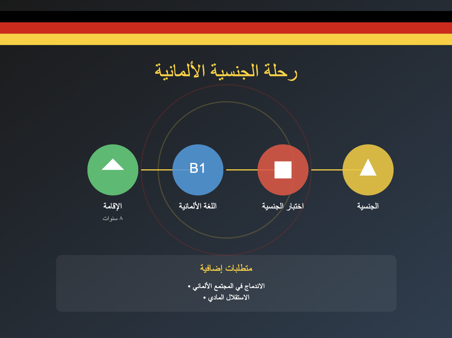 Read more about the article التقدم للحصول على الجنسية الألمانية: دليل شامل وفقاً للقوانين الجديدة 2024